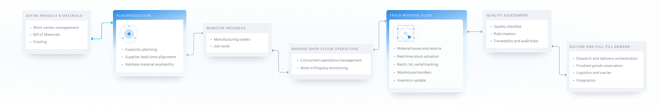 Manufacturing execution workflow across product definition, planning, shop floor, quality, and fulfillment